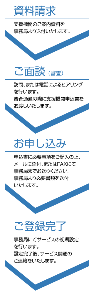 お申し込みの流れ(プレミアム会員・スタンダード会員)