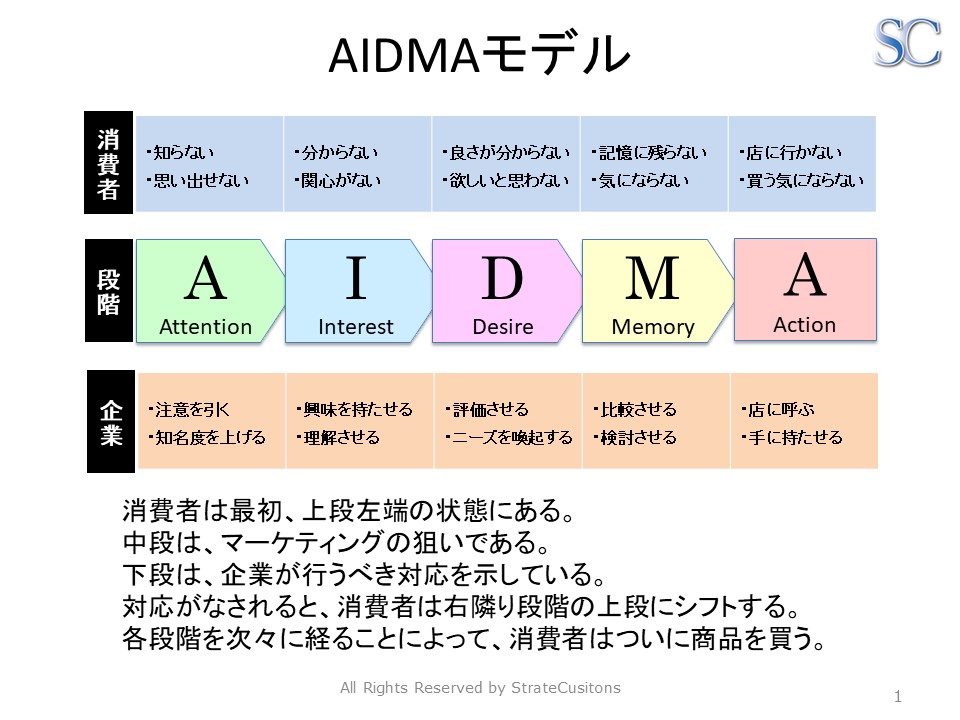 AIDMA