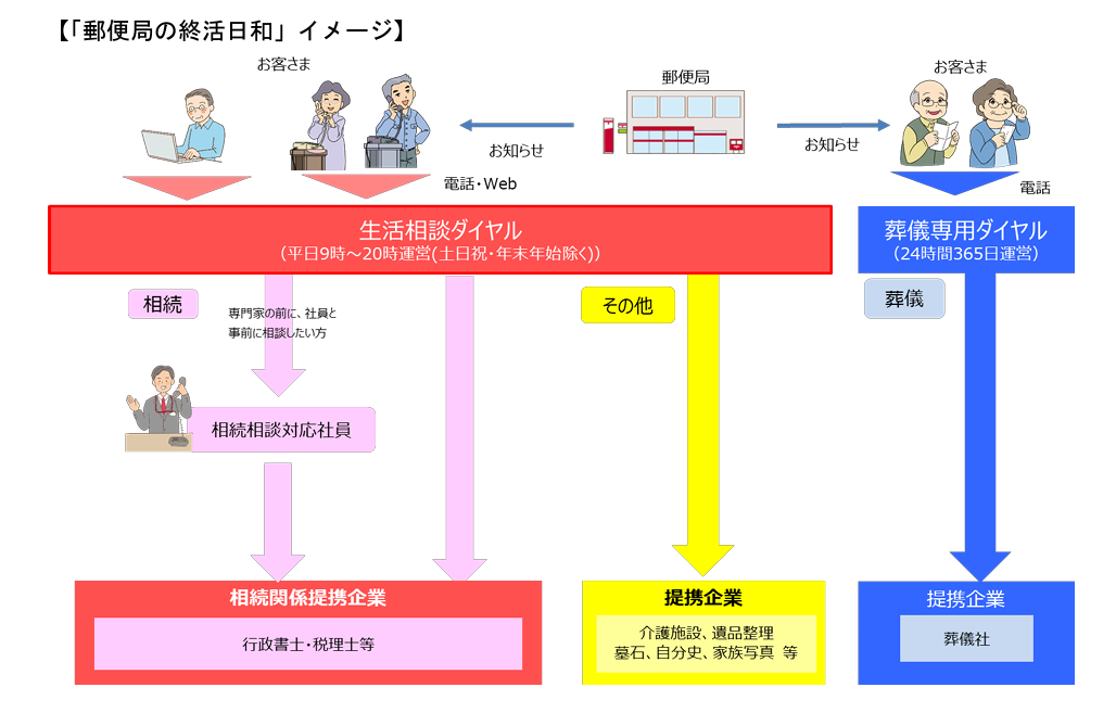 全国の郵便局で終活相談　「郵便局の終活日和」提供開始相続